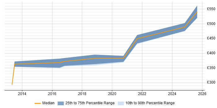 Contractor daily rate distribution trend for jobs in Stratford-upon-Avon citing Process Improvement
