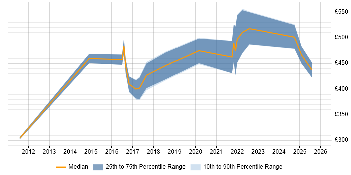 Contractor daily rate distribution trend for jobs in Stratford-upon-Avon citing Project Delivery