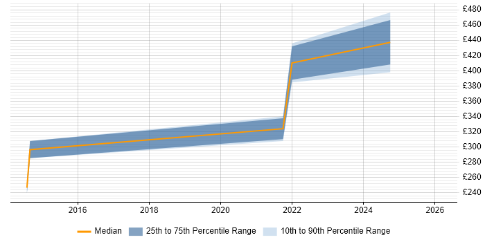 Contractor daily rate distribution trend for jobs in Stratford-upon-Avon citing Project Governance
