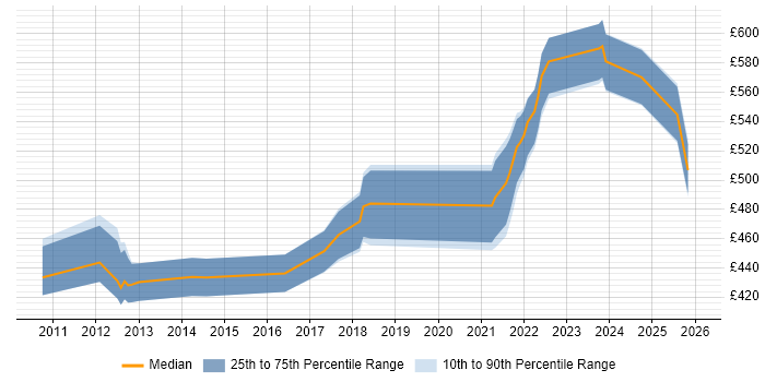 Contractor daily rate distribution trend for Project Manager job vacancies in Stratford-upon-Avon