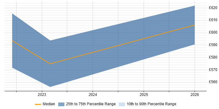 Contractor daily rate distribution trend for jobs in Stratford-upon-Avon citing Re-Platforming