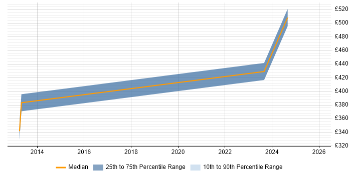 Contractor daily rate distribution trend for jobs in Stratford-upon-Avon citing Relational Database
