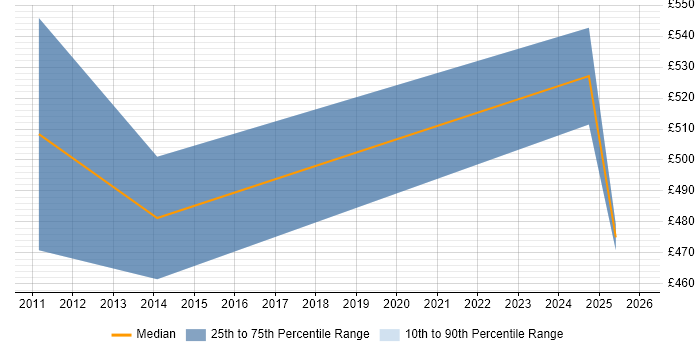 Contractor daily rate distribution trend for Release Manager job vacancies in Stratford-upon-Avon