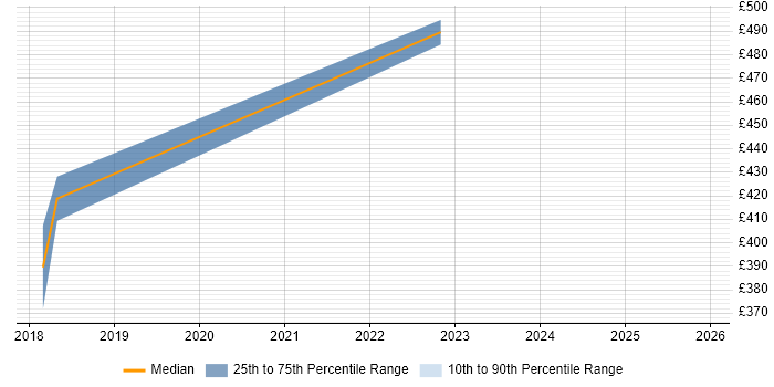 Contractor daily rate distribution trend for jobs in Stratford-upon-Avon citing REST