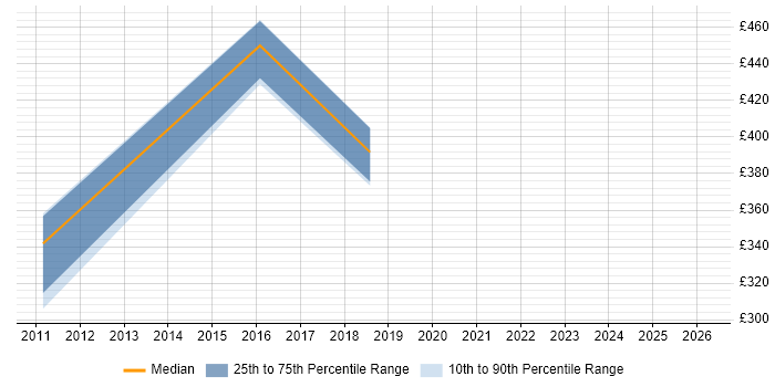 Contractor daily rate distribution trend for jobs in Stratford-upon-Avon citing Root Cause Analysis