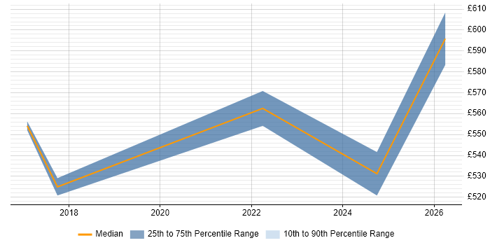 Contractor daily rate distribution trend for jobs in Stratford-upon-Avon citing SaaS