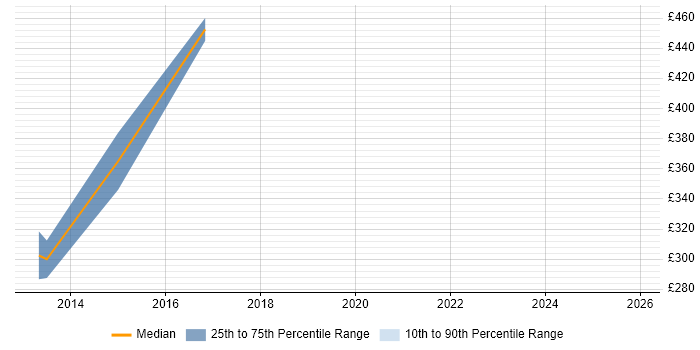 Contractor daily rate distribution trend for jobs in Stratford-upon-Avon citing SC Cleared