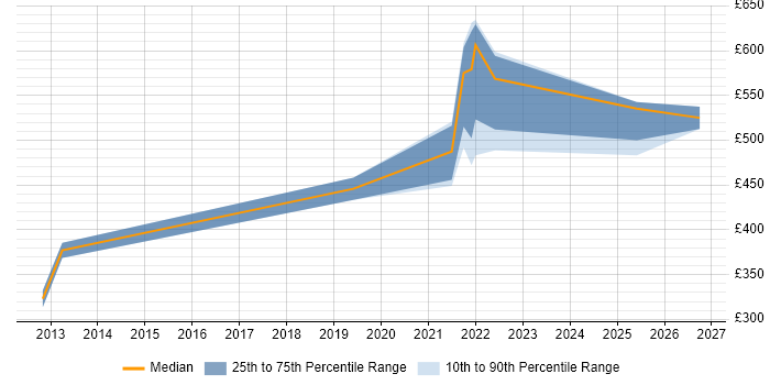 Contractor daily rate distribution trend for jobs in Stratford-upon-Avon citing Scrum