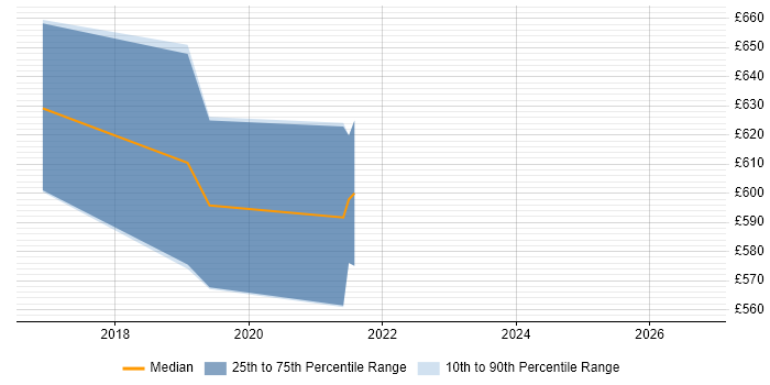 Contractor daily rate distribution trend for jobs in Stratford-upon-Avon citing Security Architecture