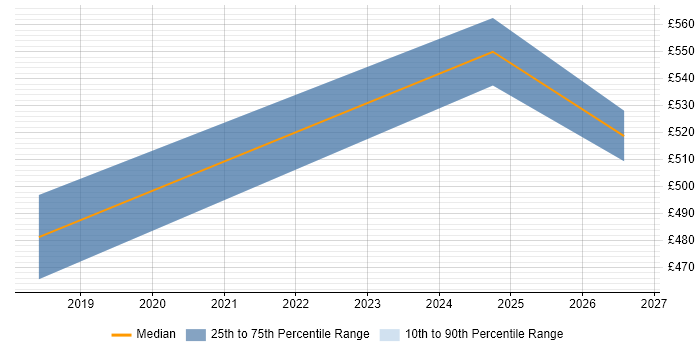Contractor daily rate distribution trend for Senior Manager job vacancies in Stratford-upon-Avon