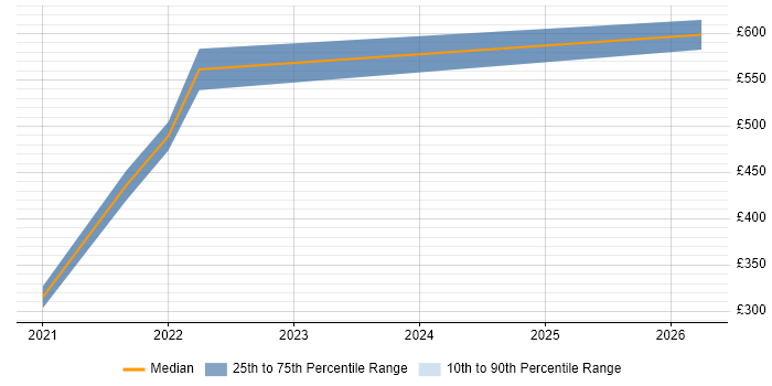 Contractor daily rate distribution trend for Service Manager job vacancies in Stratford-upon-Avon