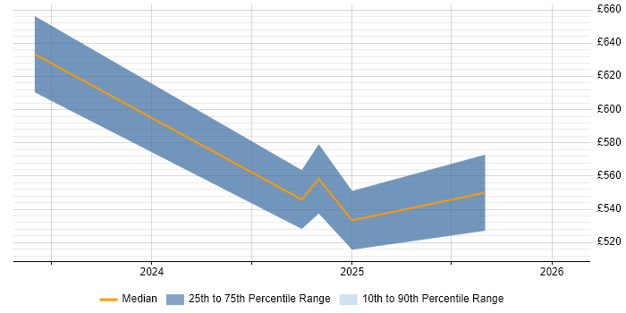 Contractor daily rate distribution trend for jobs in Stratford-upon-Avon citing ServiceNow