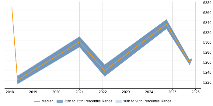 Contractor daily rate distribution trend for jobs in Stratford-upon-Avon citing SLA