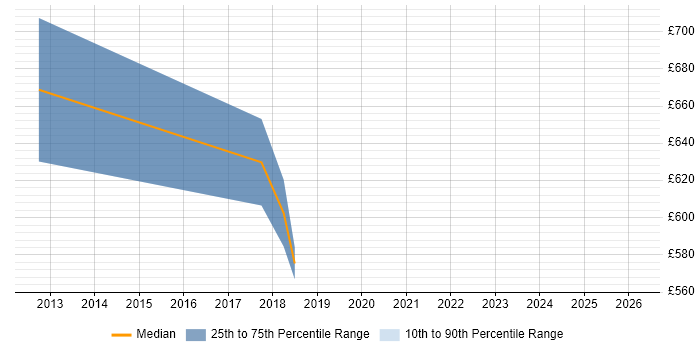 Contractor daily rate distribution trend for jobs in Stratford-upon-Avon citing SOA