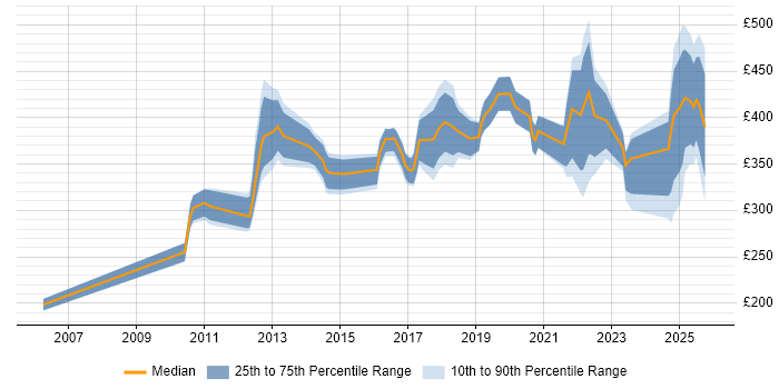 Contractor daily rate distribution trend for jobs in Stratford-upon-Avon citing Social Skills
