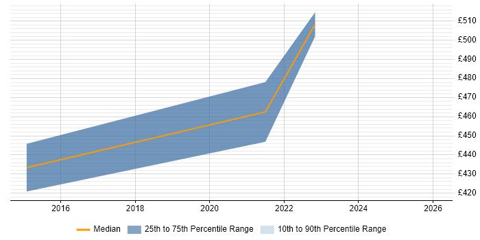 Contractor daily rate distribution trend for jobs in Stratford-upon-Avon citing Spring