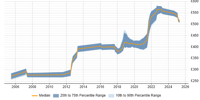 Contractor daily rate distribution trend for jobs in Stratford-upon-Avon citing SQL Contractor daily rate distribution trend for jobs in Stratford-upon-Avon citing SQL