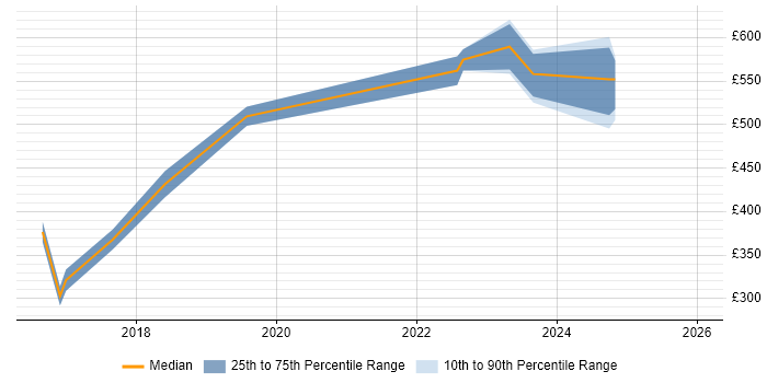 Contractor daily rate distribution trend for jobs in Stratford-upon-Avon citing Stakeholder Engagement