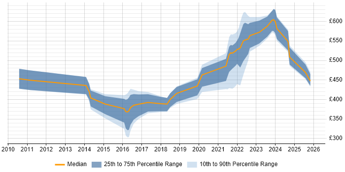 Contractor daily rate distribution trend for jobs in Stratford-upon-Avon citing Stakeholder Management
