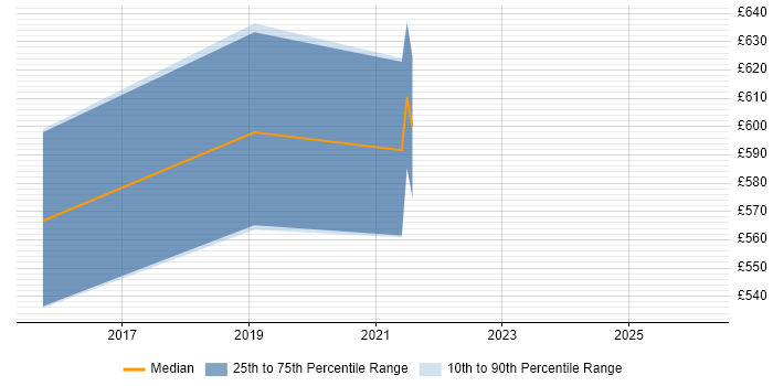 Contractor daily rate distribution trend for jobs in Stratford-upon-Avon citing Strategic Roadmap