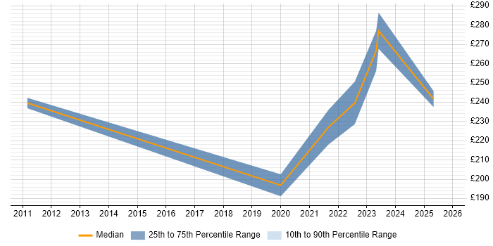 Contractor daily rate distribution trend for Support Engineer job vacancies in Stratford-upon-Avon