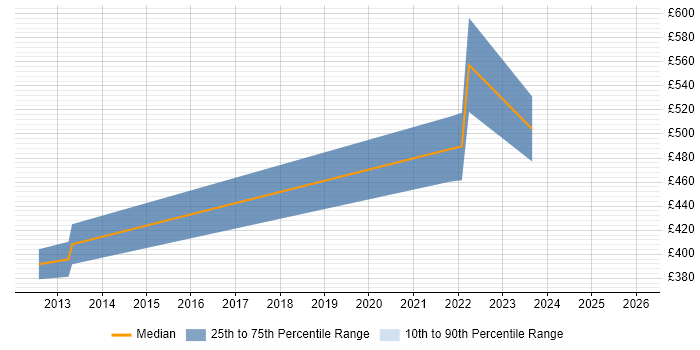 Contractor daily rate distribution trend for Systems Analyst job vacancies in Stratford-upon-Avon