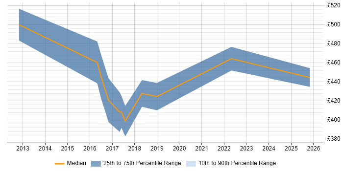 Contractor daily rate distribution trend for jobs in Stratford-upon-Avon citing Target Operating Model