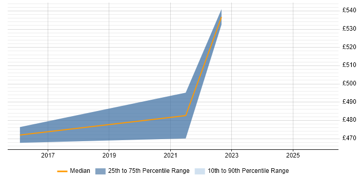 Contractor daily rate distribution trend for jobs in Stratford-upon-Avon citing TDD