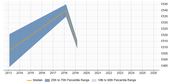 Contractor daily rate distribution trend for Technical Architect job vacancies in Stratford-upon-Avon