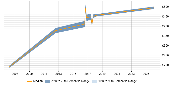 Contractor daily rate distribution trend for jobs in Stratford-upon-Avon citing UML