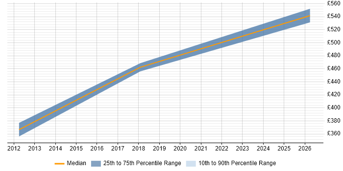 Contractor daily rate distribution trend for jobs in Stratford-upon-Avon citing Validation