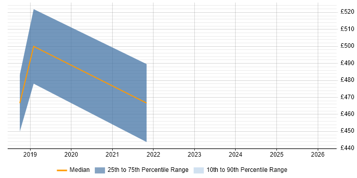 Contractor daily rate distribution trend for jobs in Stratford-upon-Avon citing Visualisation