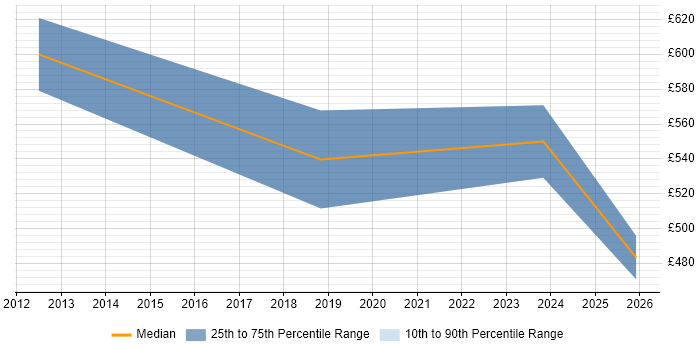 Contractor daily rate distribution trend for jobs in Stratford-upon-Avon citing VPN