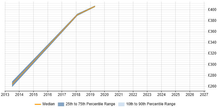 Contractor daily rate distribution trend for jobs in Stratford-upon-Avon citing Windows Server 2012
