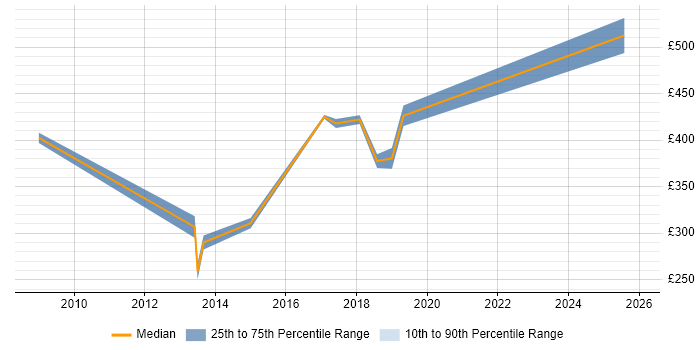 Contractor daily rate distribution trend for jobs in Stratford-upon-Avon citing Windows Server