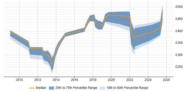 Contractor daily rate distribution trend for jobs in Stratford-upon-Avon citing Windows