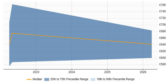 Contractor daily rate distribution trend for jobs in Stratford-upon-Avon citing Workday
