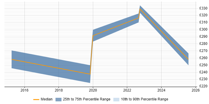Contractor daily rate distribution trend for jobs in Warwickshire citing Structured Cabling