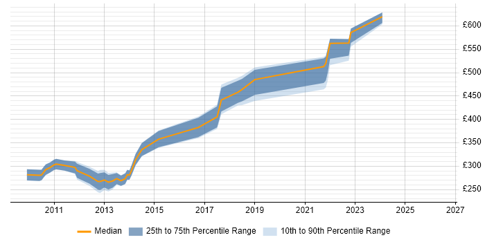Contractor daily rate distribution trend for jobs in Warwickshire citing Subversion