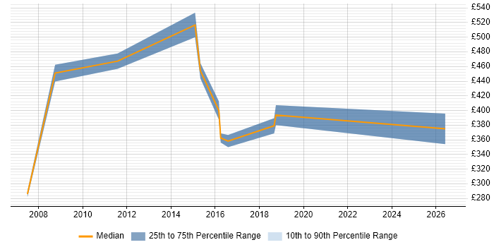Contractor daily rate distribution trend for jobs in Warwickshire citing Supplier Relationship Management