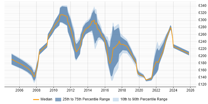 Contractor daily rate distribution trend for Support Analyst job vacancies in Warwickshire