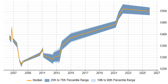 Contractor daily rate distribution trend for Support Consultant job vacancies in Warwickshire