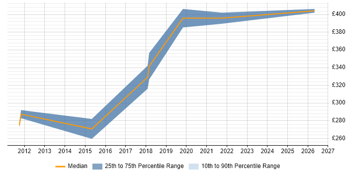 Contractor daily rate distribution trend for jobs in Warwickshire citing SUSE