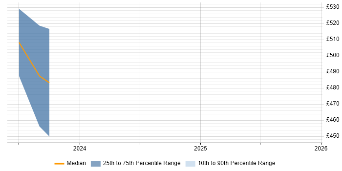 Contractor daily rate distribution trend for jobs in Warwickshire citing SysML
