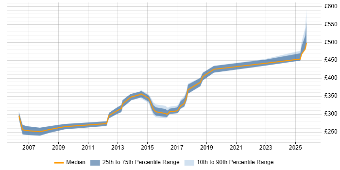 Contractor daily rate distribution trend for jobs in Warwickshire citing System Testing