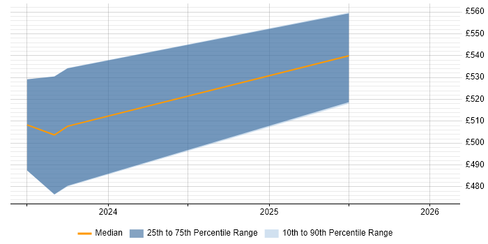 Contractor daily rate distribution trend for Systems Architect job vacancies in Warwickshire