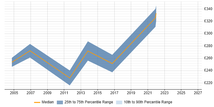 Contractor daily rate distribution trend for Systems Developer job vacancies in Warwickshire