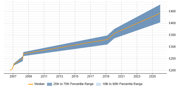 Contractor daily rate distribution trend for Systems Integration Engineer job vacancies in Warwickshire