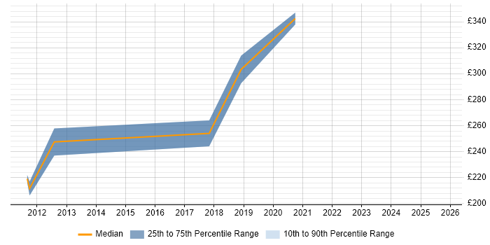 Contractor daily rate distribution trend for Systems Support Engineer job vacancies in Warwickshire