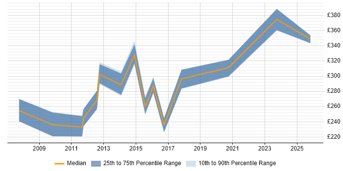 Contractor daily rate distribution trend for Systems Support job vacancies in Warwickshire